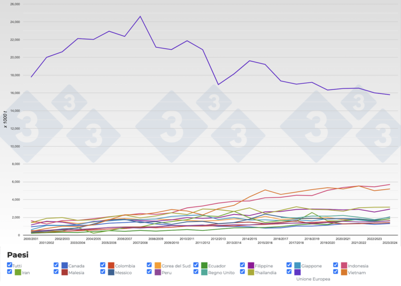 Figura 6. Evoluzione dei principali importatori di farina di soia per campagna. Fonte: 333, FAS-USDA.